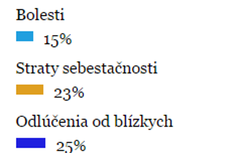 Minianketa: najväčší strach máme z duševného utrpenia a odlúčenia od blízkych